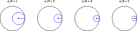 當(dāng)一個(gè)圓在基圓的內(nèi)側(cè)滾動(dòng)時(shí)，就形成了內(nèi)擺線。