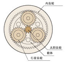 行星減速機(jī)內(nèi)部齒輪結(jié)構(gòu)